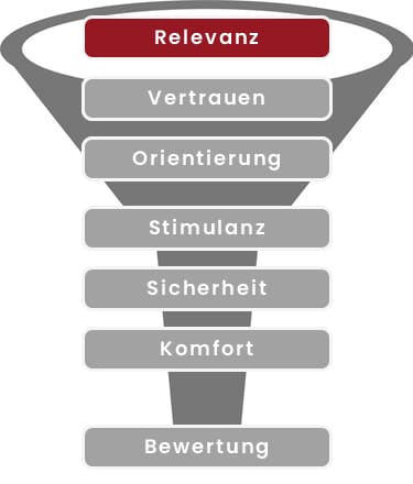 Relevanz als erste von 7 Ebenen der Conversion
