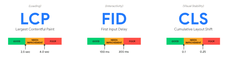 die Benchmarks der Core Web Vitals