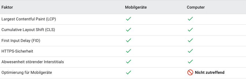 Page Experience Faktoren für Desktop und Mobile