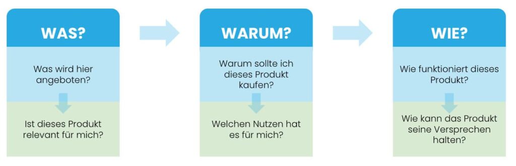 Was, warum, wie? - Die inneren Fragen des Website Besuchers