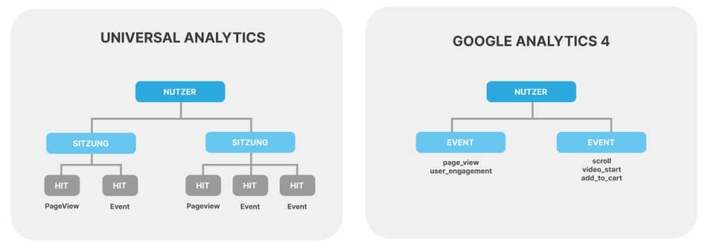 Universal Analytics vs. Analytics 4: Datenmodell