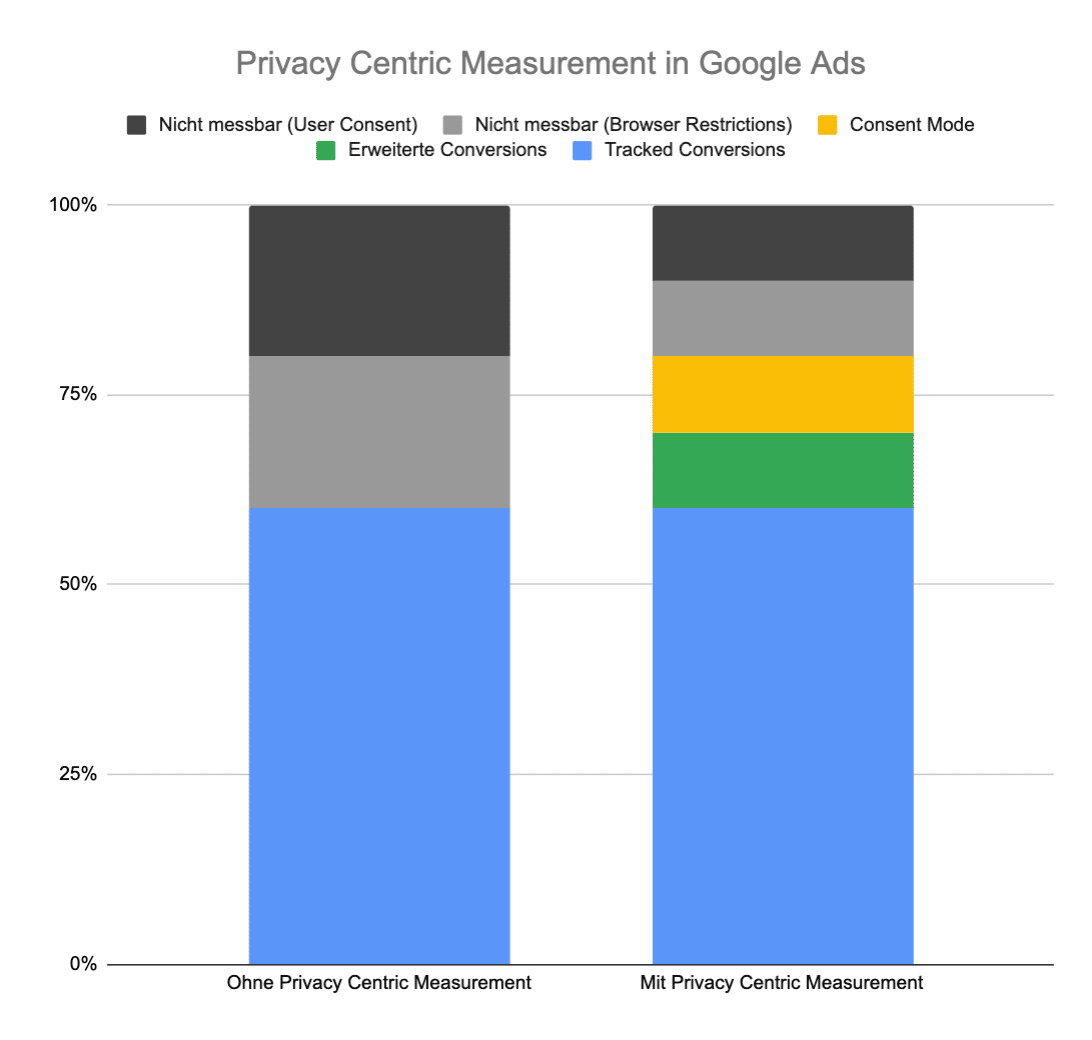 Google Ads erweiterte Conversions und Consent mode