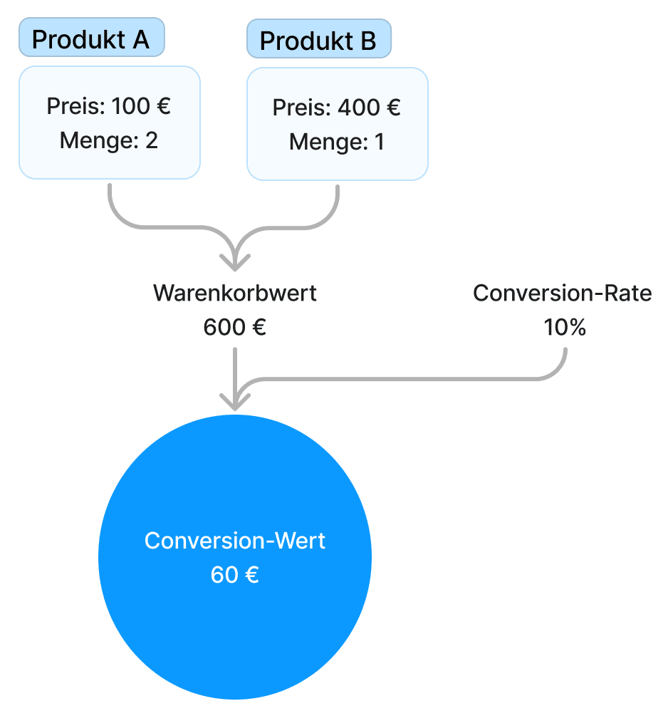 Google Ads value based bidding