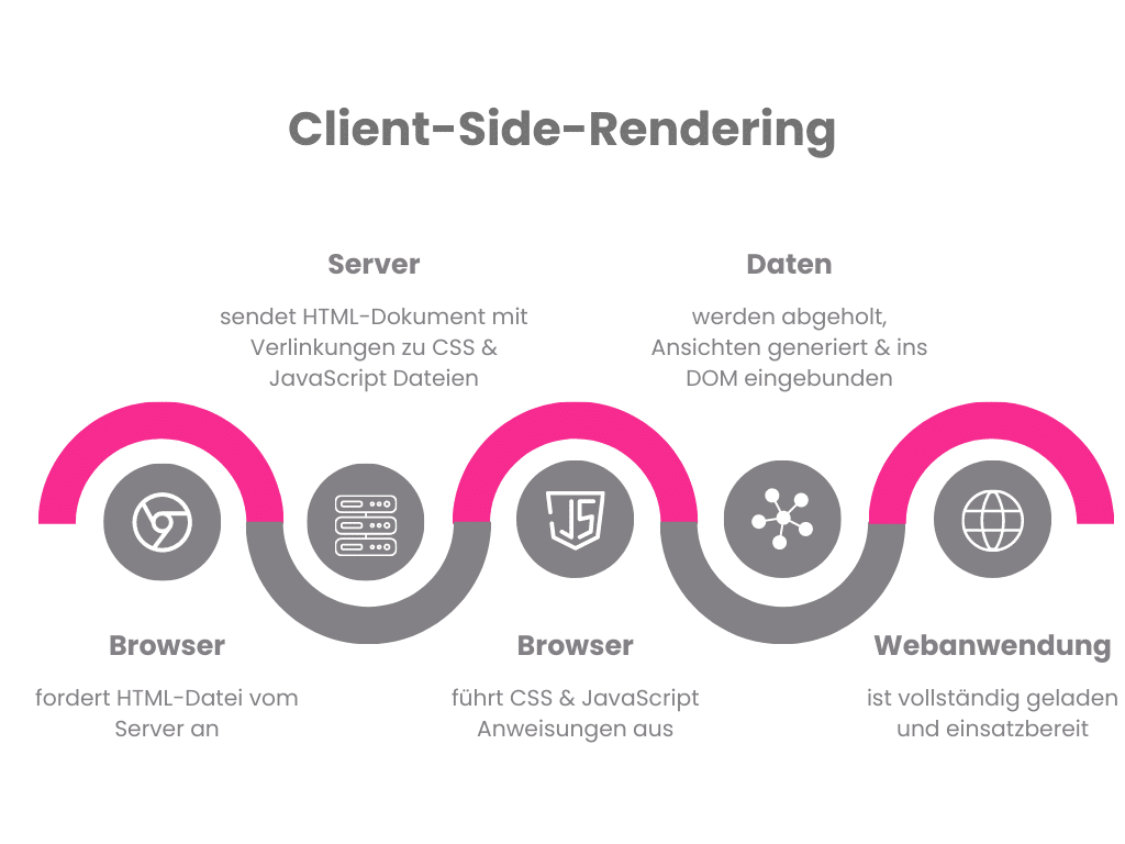 Client Side Rendering