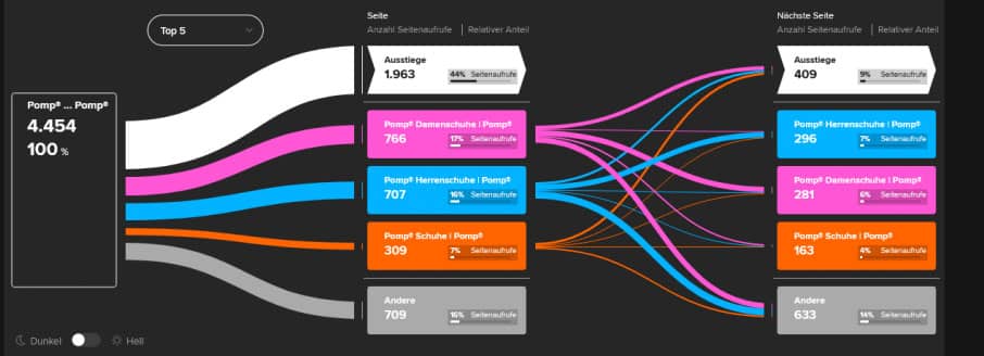 User Flow Analyse in etracker Analytics: Die Klickpfad-Analyse
