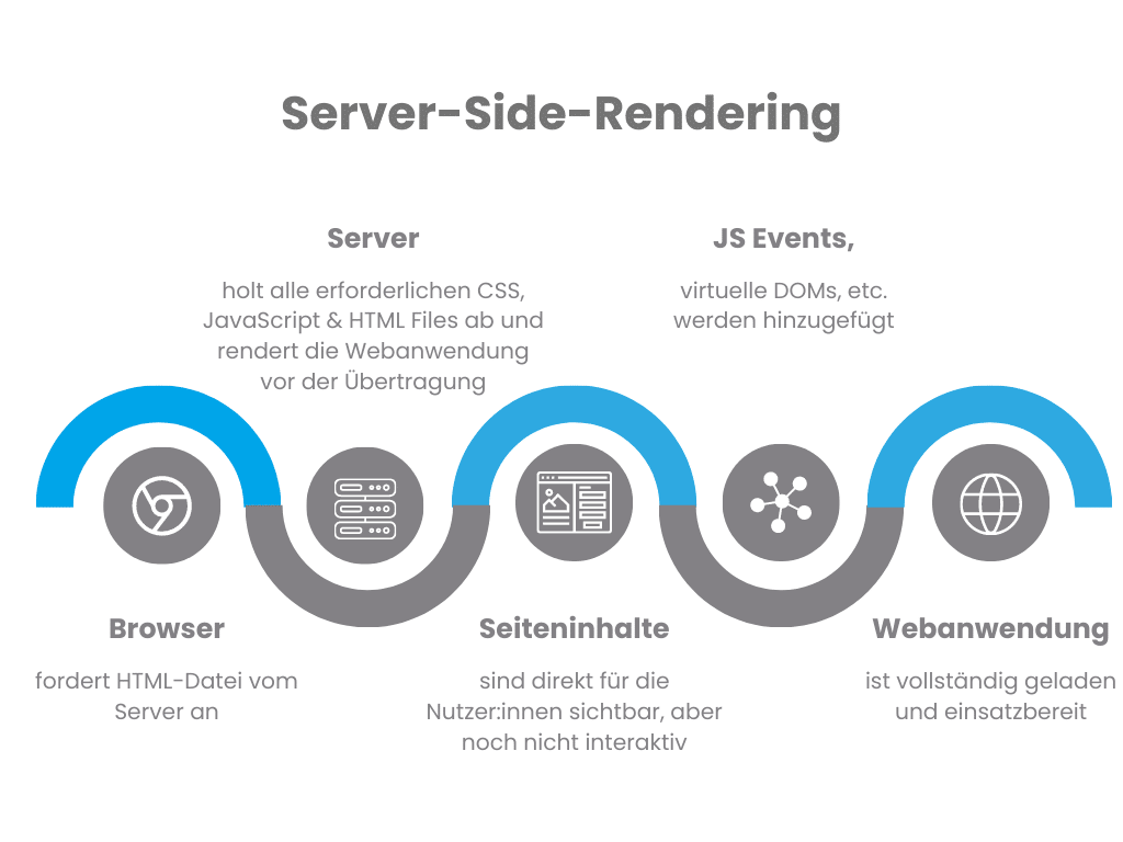 Server Side Rendering