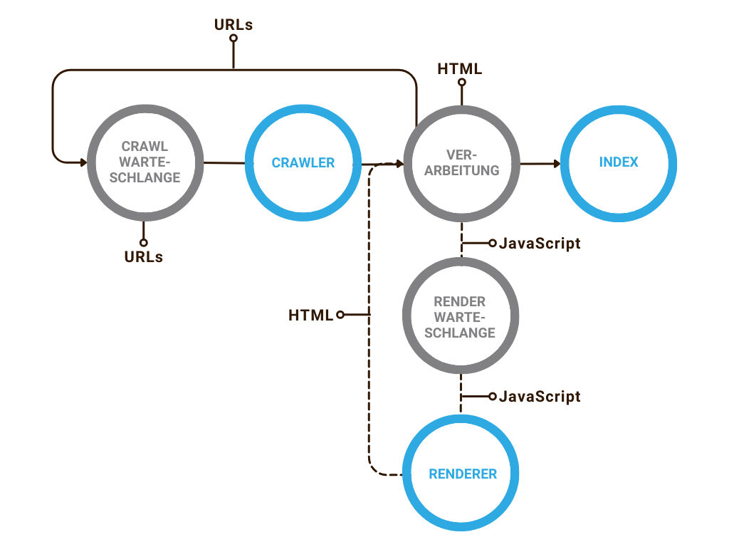 So verarbeitet Google JavaScript