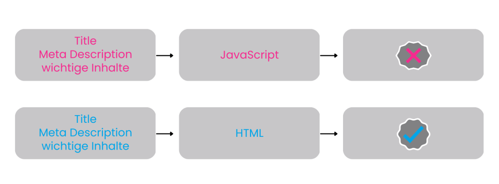 wichtige Inhalte im HTML mitschicken