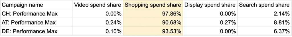 google ads p max auswertung budgetanteile vor markenausschluss 1