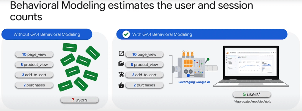 GA4 Consent Mode: Erklärung der Verhaltensmodellierung