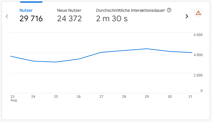 GA4 Bericht mit beobachteten Nutzerdaten