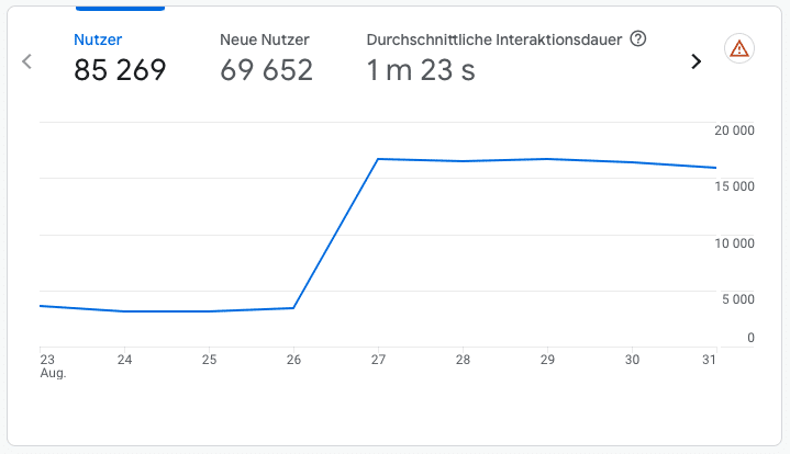 GA4 Bericht mit modellierten Nutzerdaten