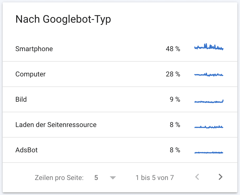 Crawling nach GoogleBot Typ