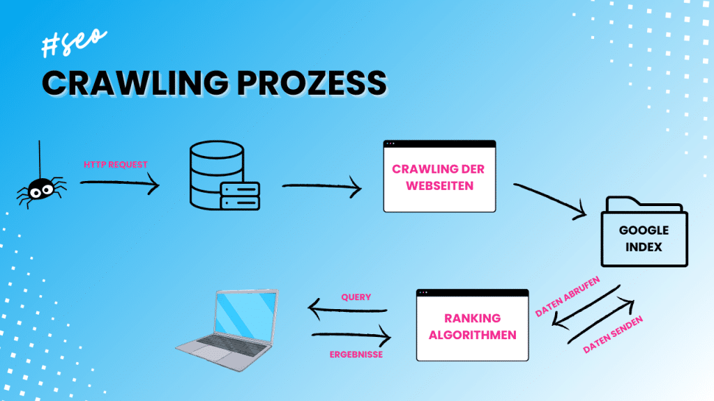 Crawling Prozess von Google