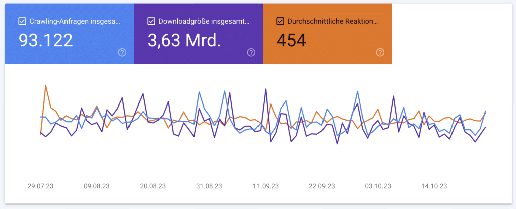 Crawling Statistiken in der Google Search Console