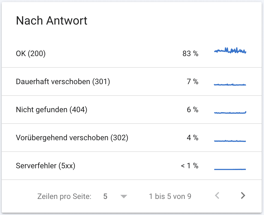 Crawling nach Status Code