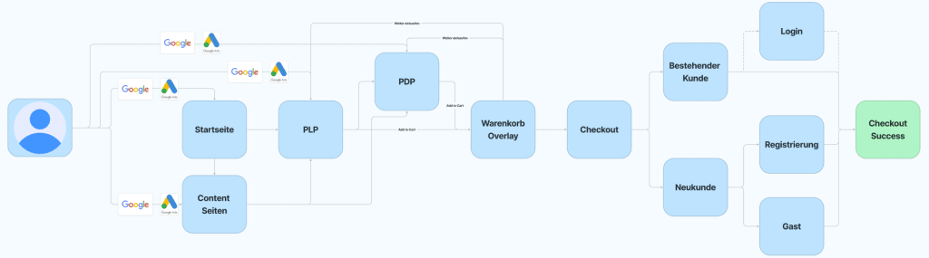 Customer Journey Map (E Commerce Komplex)