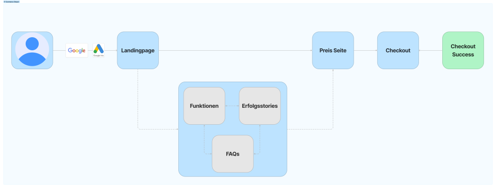 Customer Journey Map (E Commerce Simpel)