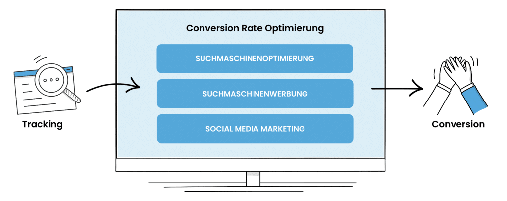 Die Leistungen der Online Marketing Agentur KlickImpuls