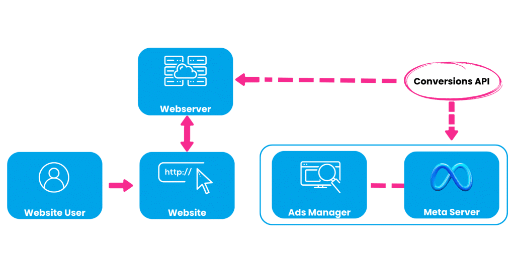 Funktionsweise Meta Conversions API