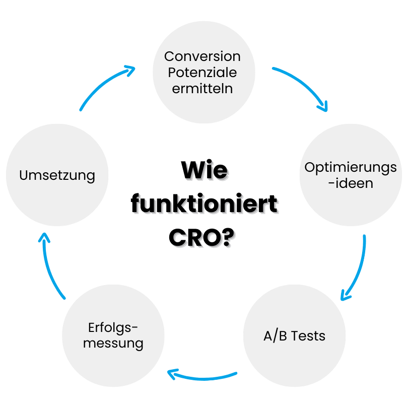 Der Kreislauf von Conversion Rate Optimierung