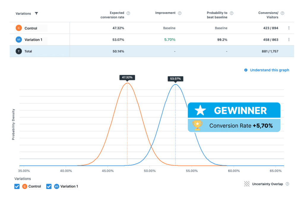 A:B Test Winner Results