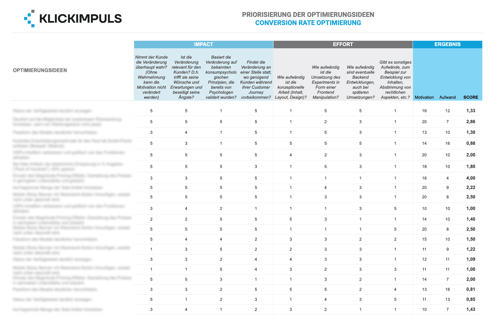 A:B Testing Priorisierung Impact und Effort