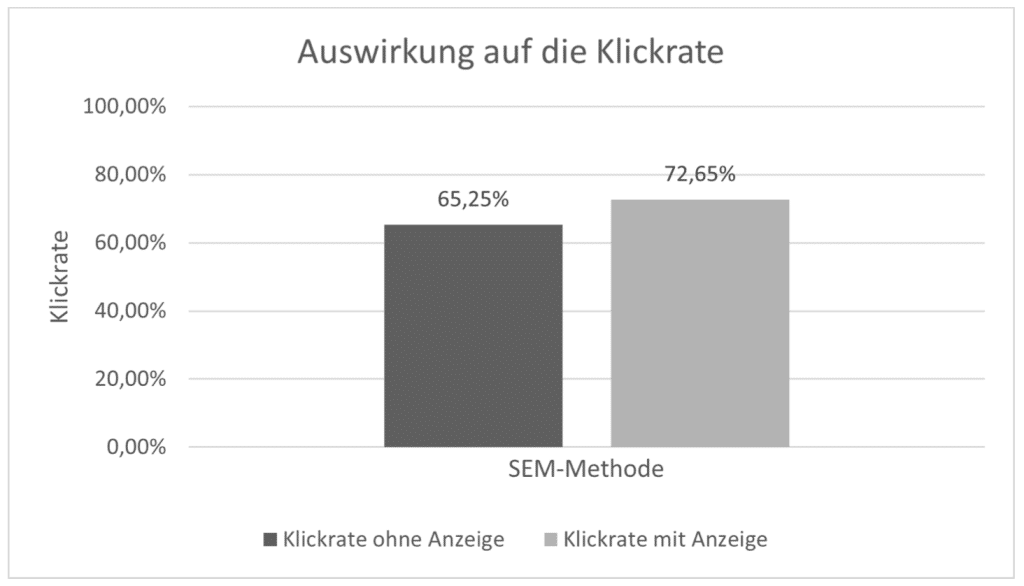 Auswirkungen von Brand Bidding auf die Klickrate
