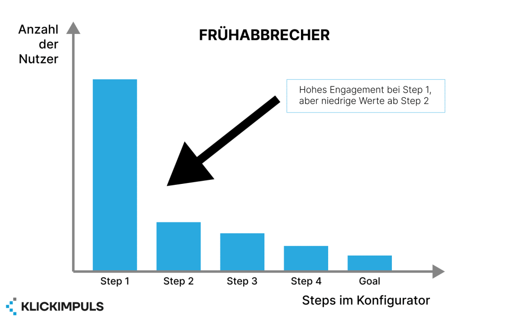 Frühabbrecher