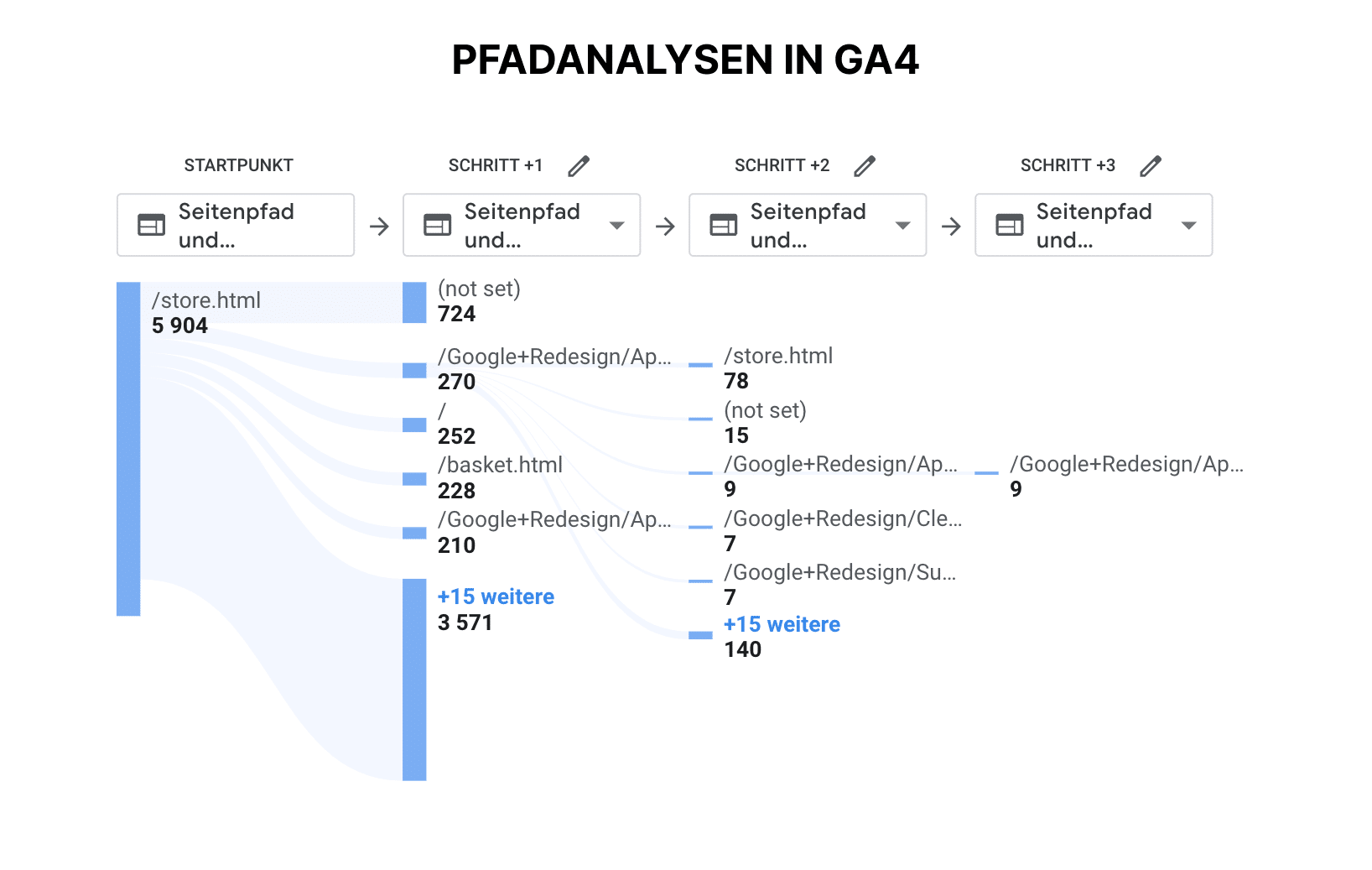 Pfadanalysen GA4