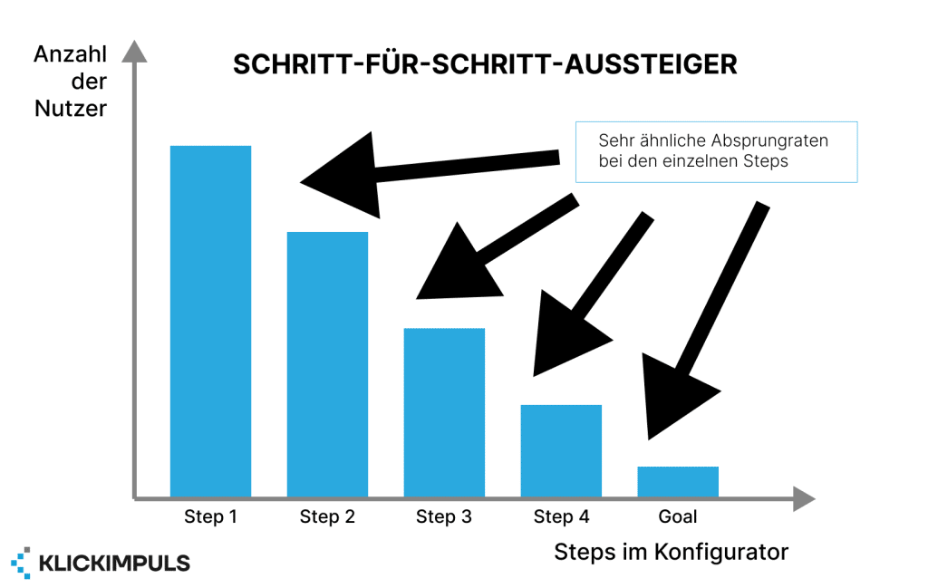 Schritt für Schritt Aussteiger