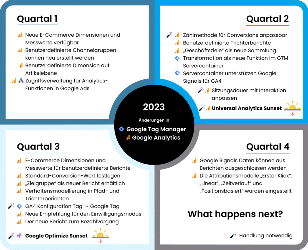 GA4 & GTM Rückblick 2023