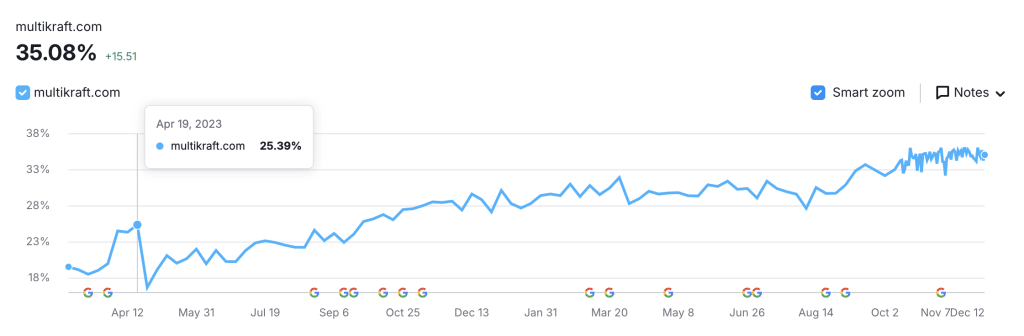 steigerung sichtbarkeit multikraft
