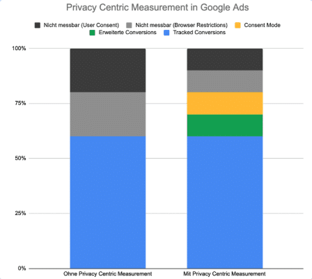 Google Ads: Auswirkungen von Consent Mode und erweiterten Conversions