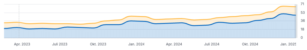 Entwicklung der Rankings bei hennerbichler naturdesign