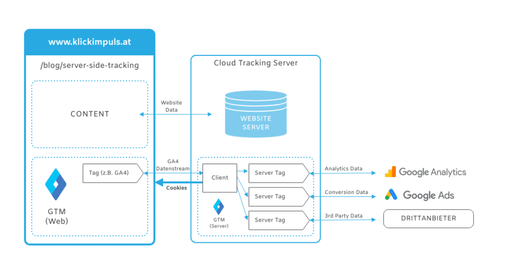 Server Side Tagging Google Tag Manager 1 1024x546