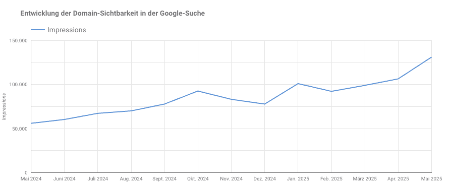 domain sichtbarkeit austrohaus