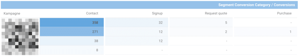 Offline Conversions im Google Looker Studio