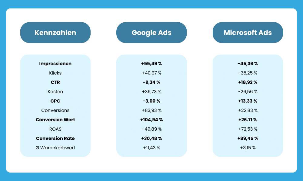YoY Wachstum von Multikraft